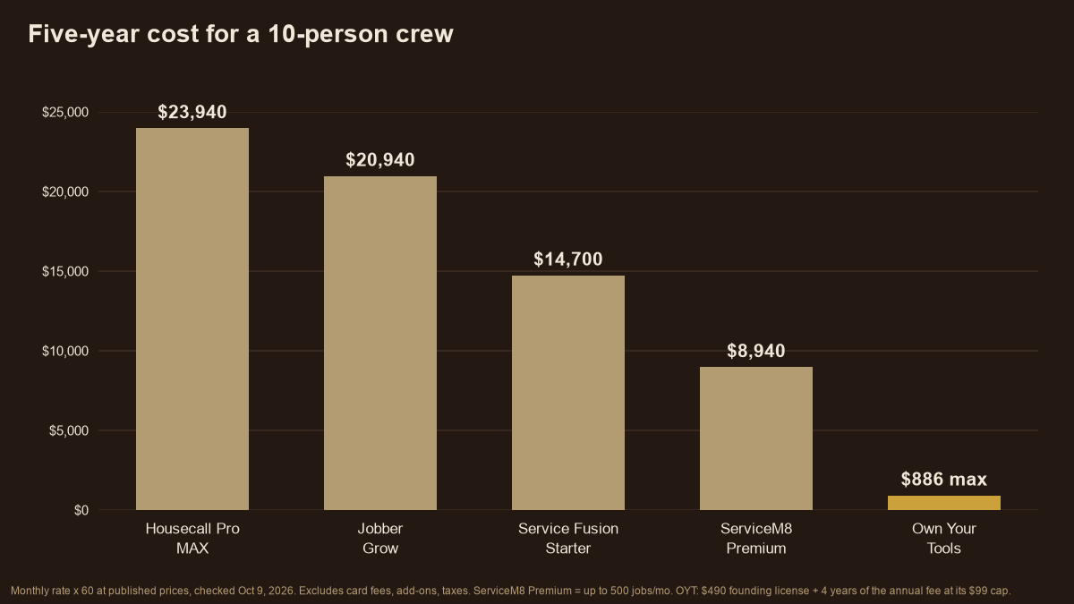 Five-year cost for a 10-person crew: Housecall Pro $23,940, Jobber $20,940, Service Fusion $14,700, ServiceM8 $8,940, Own Your Tools $886 max