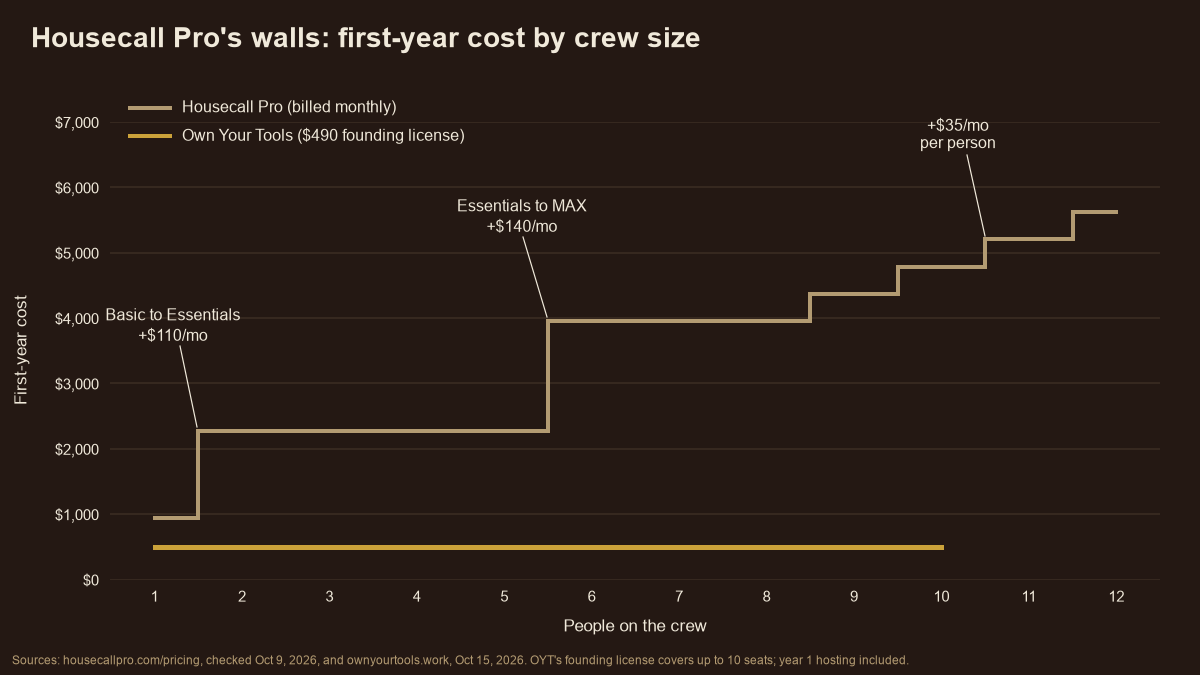Housecall Pro first-year cost by crew size: plan jumps at 2, 6 and 9 people, compared with the Own Your Tools one-time license at the $490 founding price
