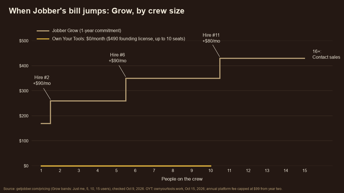 Jobber Grow monthly cost by crew size: $169 for one, $259 at hire #2, $349 at hire #6, $429 at hire #11, contact sales past 15